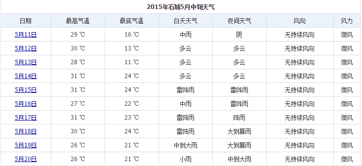 石城5月份历史天气，从15号开始连下了6天的大雨，以18,19,20为最[4]