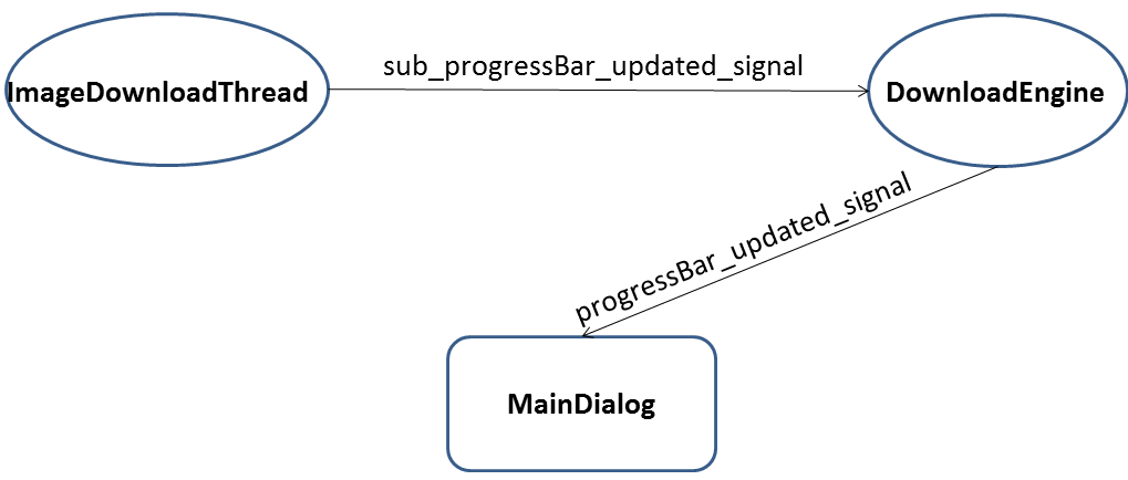 “进度条更新”信号传递关系