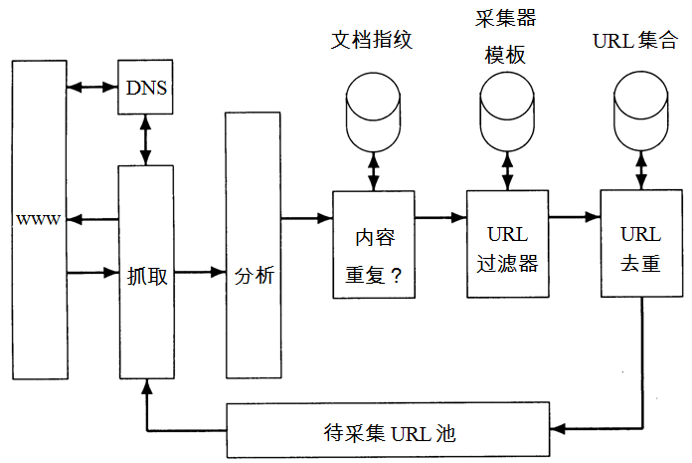 the basic crawler architecture
