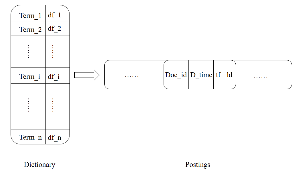图2. 倒排索引结构图