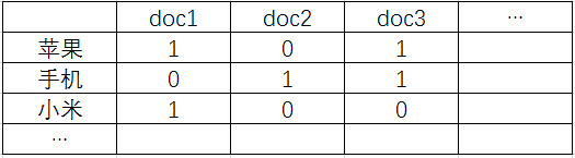 图1. 布尔检索中的词项文档矩阵